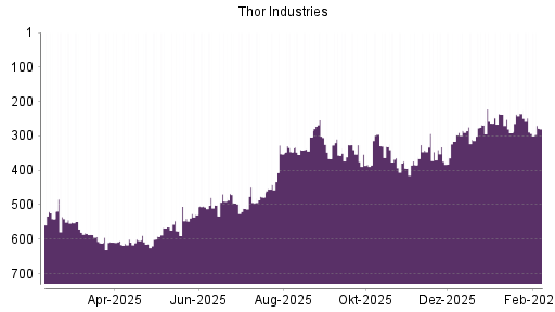 BOTSI®-Advisor Hochstufung Thor Industries von Rang 289 auf ...