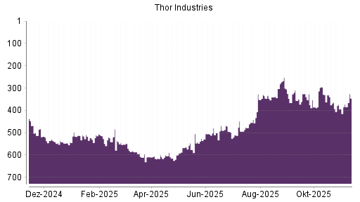 BOTSI®-Advisor Hochstufung Thor Industries von Rang 366 auf ...