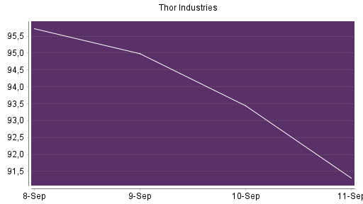 BOTSI®-Advisor Hochstufung Thor Industries von Rang 464 auf ...