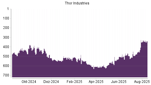 BOTSI®-Advisor Hochstufung Thor Industries von Rang 466 auf Rang 457