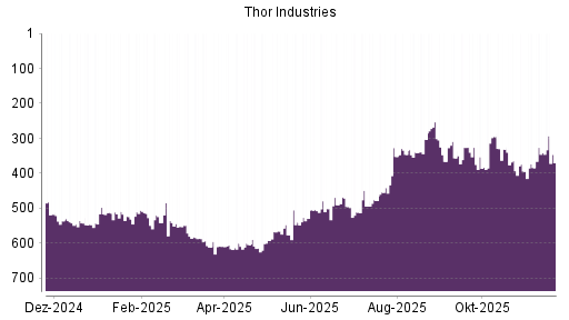 BOTSI®-Advisor Hochstufung Thor Industries von Rang 255 auf Rang 246