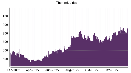 BOTSI®-Advisor Abstufung Thor Industries von Rang 498 auf Rang 515