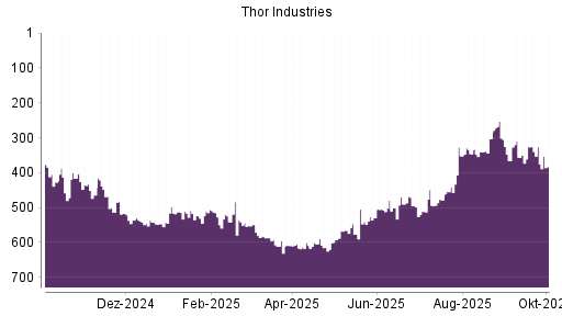 BOTSI®-Advisor Hochstufung Thor Industries von Rang 441 auf ...