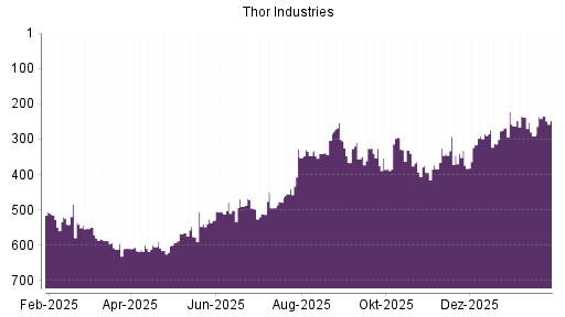 BOTSI®-Advisor Abstufung Thor Industries von Rang 457 auf Rang 495