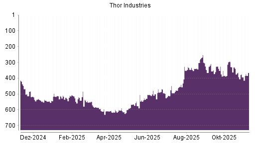 BOTSI®-Advisor Hochstufung Thor Industries von Rang 356 auf ...