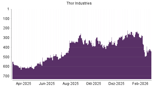 BOTSI®-Advisor Hochstufung Thor Industries von Rang 434 auf ...