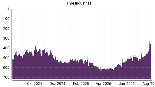 BOTSI®-Advisor Hochstufung Thor Industries von Rang 441 auf ...
