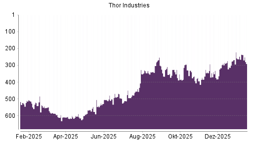 BOTSI®-Advisor Hochstufung Thor Industries von Rang 152 auf Rang 125