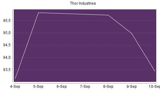 BOTSI®-Advisor Abstufung Thor Industries von Rang 600 auf ...