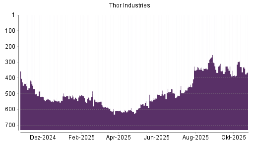 BOTSI®-Advisor Hochstufung Thor Industries von Rang 340 auf ...