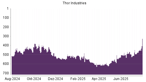 BOTSI®-Advisor Hochstufung Thor Industries von Rang 478 auf ...