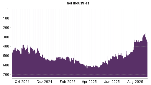 BOTSI®-Advisor Hochstufung Thor Industries von Rang 352 auf ...