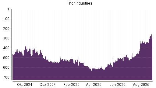 BOTSI®-Advisor Hochstufung Thor Industries von Rang 541 auf ...