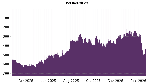 BOTSI®-Advisor Abstufung Thor Industries von Rang 278 auf ...