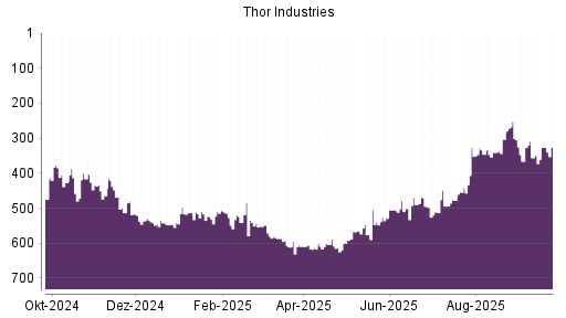 BOTSI®-Advisor Hochstufung Thor Industries von Rang 356 auf ...