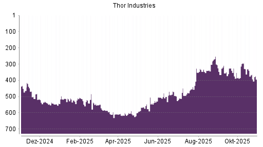 BOTSI®-Advisor Abstufung Thor Industries von Rang 364 auf ...