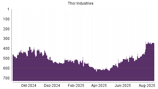 BOTSI®-Advisor Hochstufung Thor Industries von Rang 547 auf ...