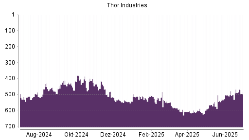 BOTSI®-Advisor Hochstufung Thor Industries von Rang 507 auf ...