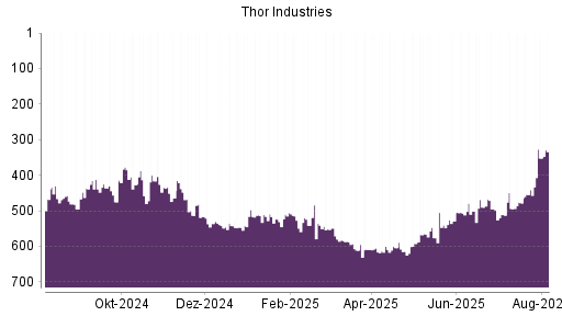 BOTSI®-Advisor Hochstufung Thor Industries von Rang 441 auf ...