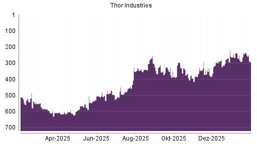 BOTSI®-Advisor Hochstufung Thor Industries von Rang 508 auf Rang 494