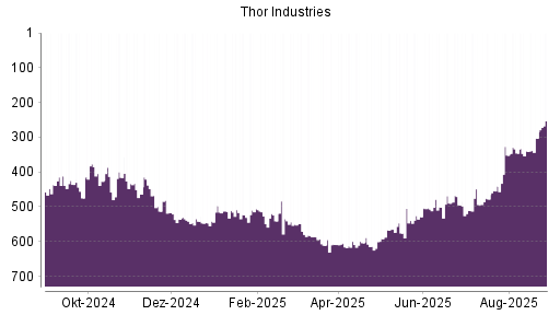 BOTSI®-Advisor Hochstufung Thor Industries von Rang 81 auf Rang 79