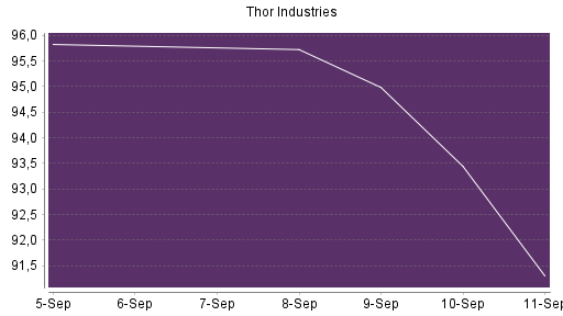 BOTSI®-Advisor Hochstufung Thor Industries von Rang 514 auf ...