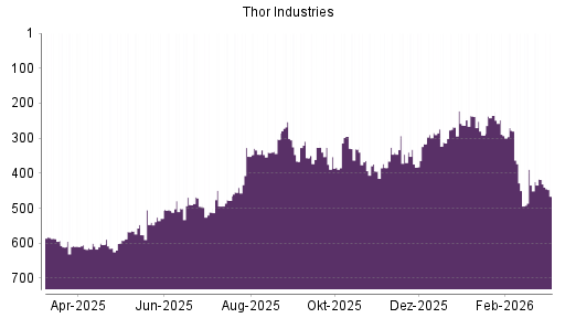 BOTSI®-Advisor Abstufung Thor Industries von Rang 418 auf ...