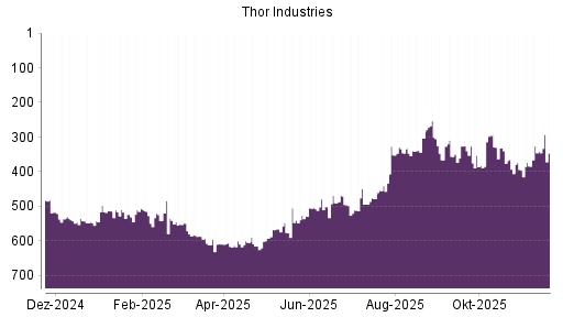 BOTSI®-Advisor Hochstufung Thor Industries von Rang 441 auf ...