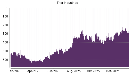BOTSI®-Advisor Abstufung Thor Industries von Rang 155 auf Rang 158