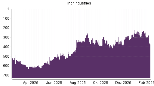 BOTSI®-Advisor Abstufung Thor Industries von Rang 158 auf Rang 192