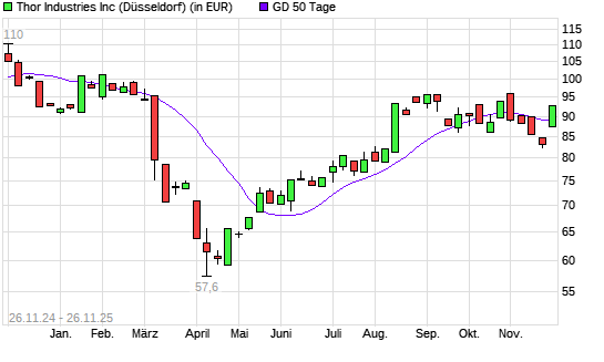 Thor Industries-Aktie über 50-Tage-Linie