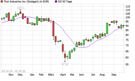 Thor Industries-Aktie unter 50-Tage-Linie
