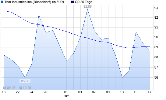 Thor Industries-Aktie unter 20-Tage-Linie