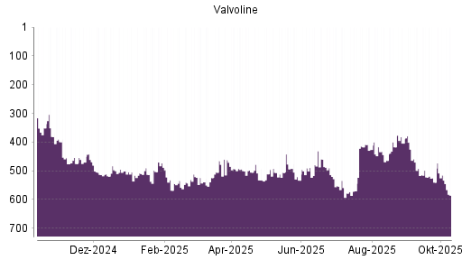 BOTSI®-Advisor Abstufung Valvoline von Rang 515 auf ...