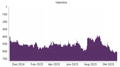 BOTSI®-Advisor Abstufung VALVOLINE von Rang 312 auf Rang 331