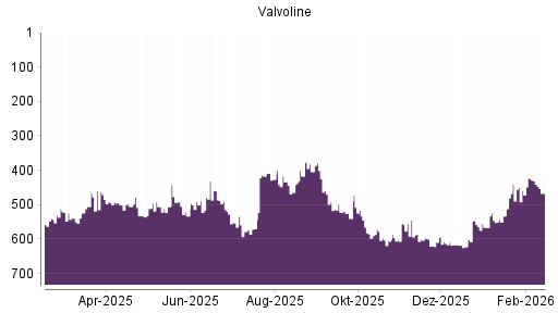 BOTSI®-Advisor Abstufung Valvoline von Rang 613 auf ...