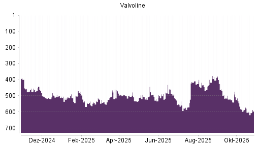 BOTSI®-Advisor Hochstufung Valvoline von Rang 490 auf ...