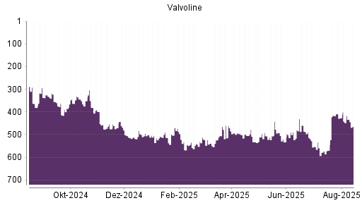 BOTSI®-Advisor Abstufung Valvoline von Rang 417 auf ...