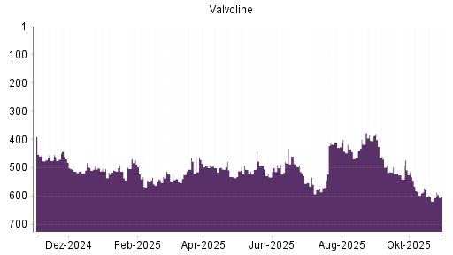 BOTSI®-Advisor Abstufung Valvoline von Rang 500 auf ...