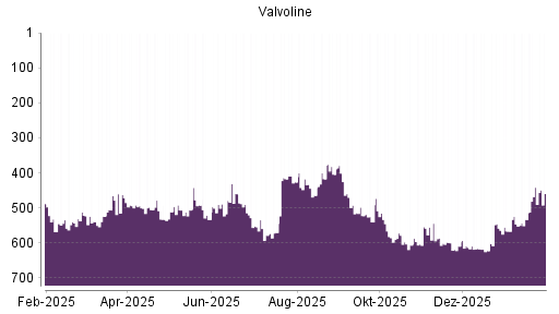 BOTSI®-Advisor Abstufung Valvoline von Rang 515 auf ...