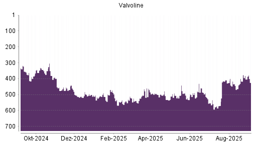 BOTSI®-Advisor Abstufung Valvoline von Rang 404 auf Rang 425
