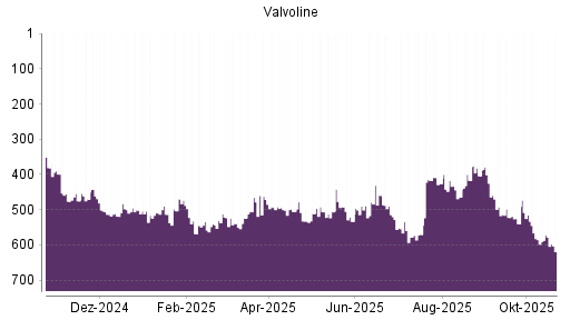 BOTSI®-Advisor Abstufung VALVOLINE von Rang 204 auf Rang 213