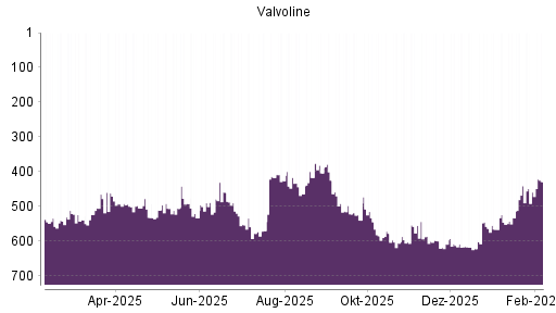 BOTSI®-Advisor Abstufung Valvoline von Rang 616 auf ...