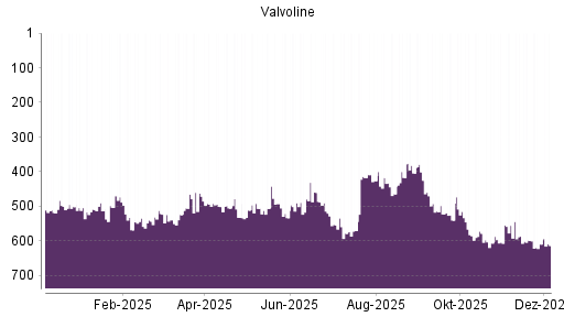 BOTSI®-Advisor Abstufung Valvoline von Rang 609 auf ...