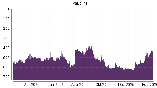 BOTSI®-Advisor Hochstufung Valvoline von Rang 546 auf ...