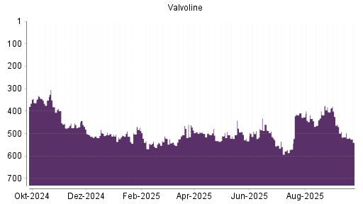 BOTSI®-Advisor Abstufung Valvoline von Rang 492 auf ...