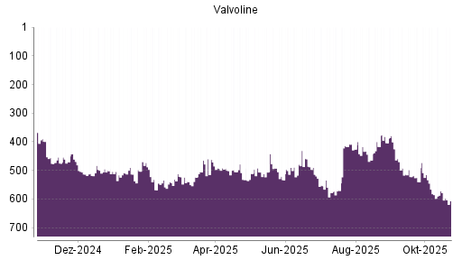 BOTSI®-Advisor Hochstufung VALVOLINE von Rang 181 auf Rang 179