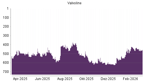 BOTSI®-Advisor Abstufung VALVOLINE von Rang 344 auf ...