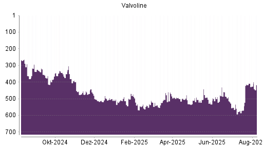BOTSI®-Advisor Hochstufung Valvoline von Rang 570 auf ...