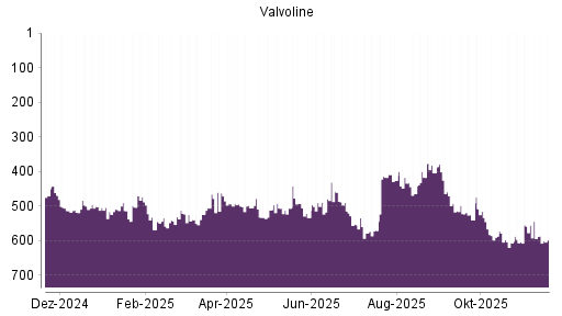 BOTSI®-Advisor Hochstufung Valvoline von Rang 603 auf ...